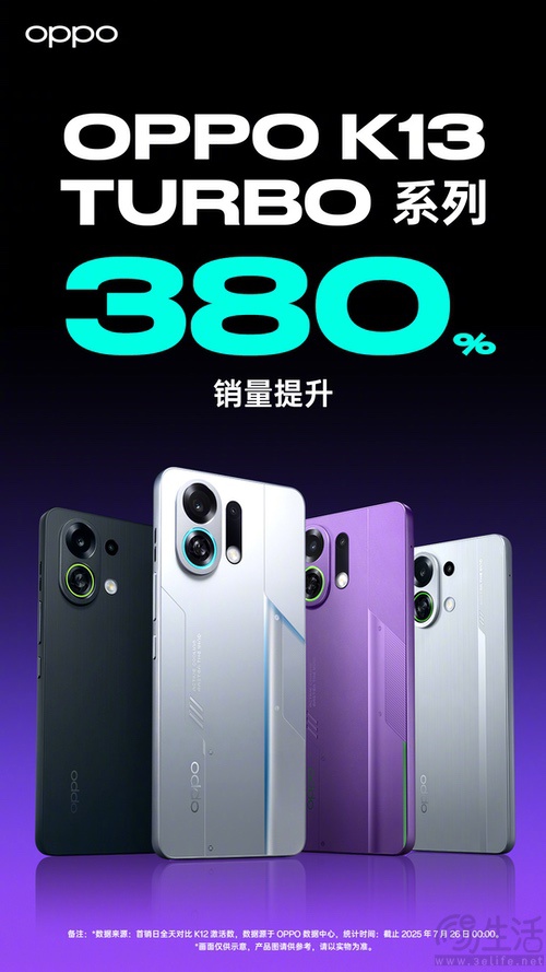 OPPO K13 Turbo系列首销日激活量大涨380%