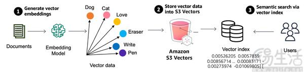 亚马逊云科技推出Amazon S3 Vectors