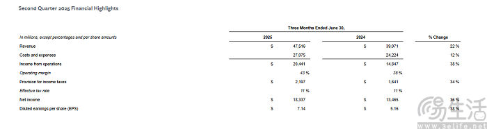 Meta发布2025年第二季度财报，净利同比增长36%