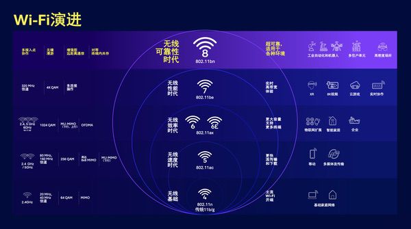 Wi-Fi 8：以超高可靠性推动无线技术演进