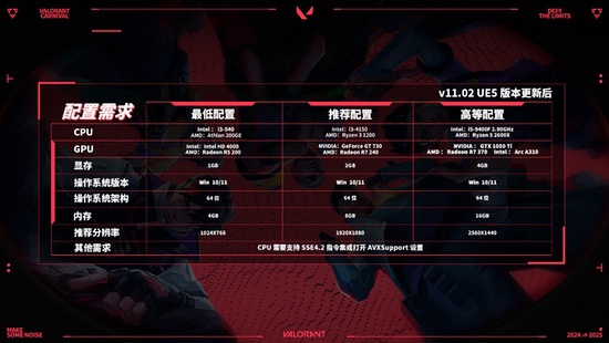 更换虚幻5引擎的无畏契约，变得更好了吗