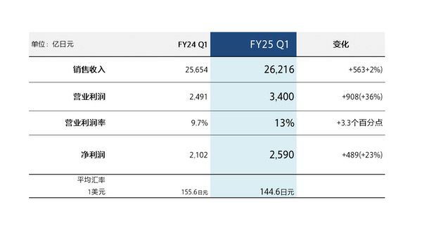 索尼集团发布2025财年第一季度业绩