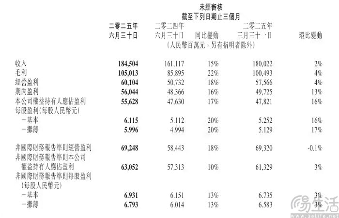 腾讯发布2025年第二季度财报，营收同比增长15%