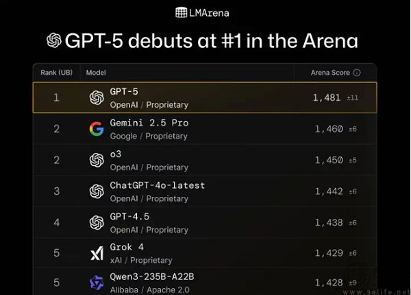 网友高呼“还我GPT-4o”，千穿万穿马屁不穿是真的