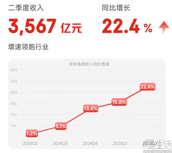 京东发布2025年Q2财报，外卖达成初期战略目标