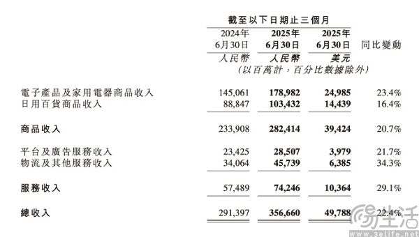 百亿利润灰飞烟灭，京东的外卖入场券不便宜