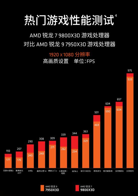 换季焕新游戏首选 AMD锐龙7 9800X3D处理器玩家必备