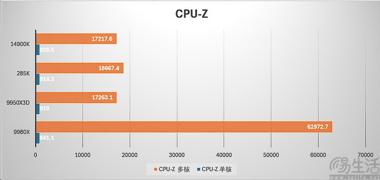 AMD锐龙线程撕裂者9980X评测：重新诠释“发烧级PC”