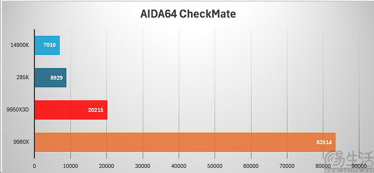 AMD锐龙线程撕裂者9980X评测：重新诠释“发烧级PC”