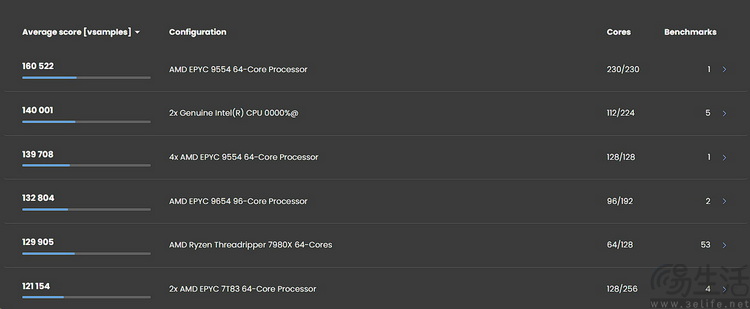AMD锐龙线程撕裂者9980X评测：重新诠释“发烧级PC”