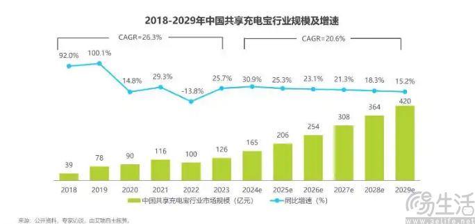 自律公约利好用户，但共享充电宝平台或许要发愁了