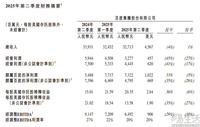百度发布2025年第二季度财报，AI业务营收破百亿