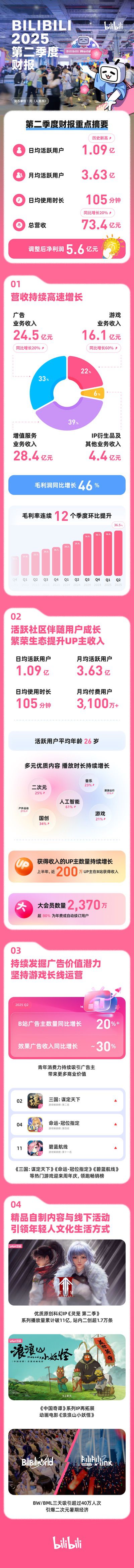 B站发布2025Q2财报：营收同比增长20%，调整后净利5.6亿元