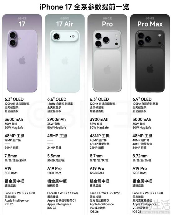 iPhone 17系列新机价格或将上调，起售价不变