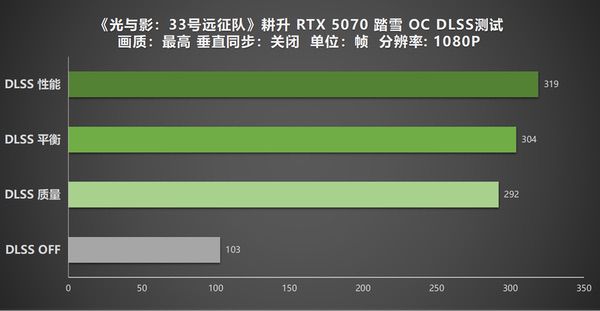 《光与影：33号远征队》演绎极致凄美，耕升RTX 5070 踏雪 OC深度体验