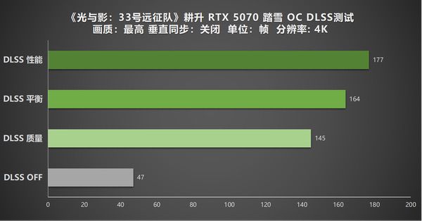 《光与影：33号远征队》演绎极致凄美，耕升RTX 5070 踏雪 OC深度体验