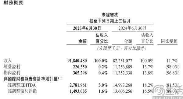 利润暴跌89%只是开始，美团的苦日子还在后面