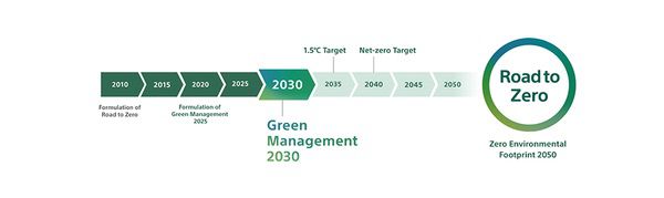 索尼发布《绿色管理2030》中期环境目标