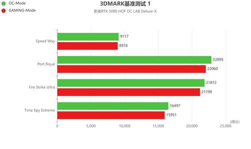 影驰RTX 5080 HOF OC LAB Deluxe-X评测|纯白旗舰，王者归来