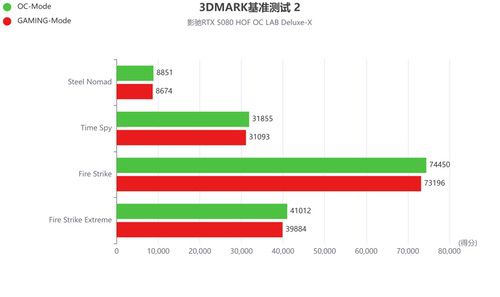 影驰RTX 5080 HOF OC LAB Deluxe-X评测|纯白旗舰，王者归来