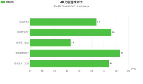 影驰RTX 5080 HOF OC LAB Deluxe-X评测|纯白旗舰，王者归来