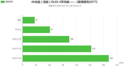 影驰RTX 5080 HOF OC LAB Deluxe-X评测|纯白旗舰，王者归来