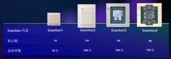 亚马逊云科技在中国区域推出Amazon Graviton4实例
