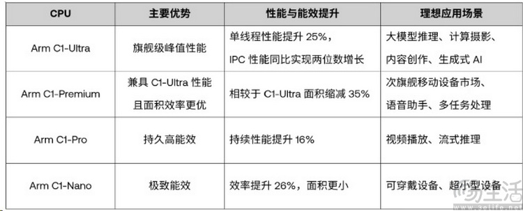 解析Arm全新IP：功耗值得关注，小核前景堪忧