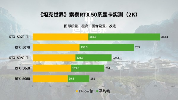 《坦克世界》都出2.0了还用老显卡玩？RTX 50显卡系实测推荐