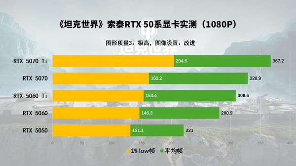 《坦克世界》都出2.0了还用老显卡玩？RTX 50显卡系实测推荐