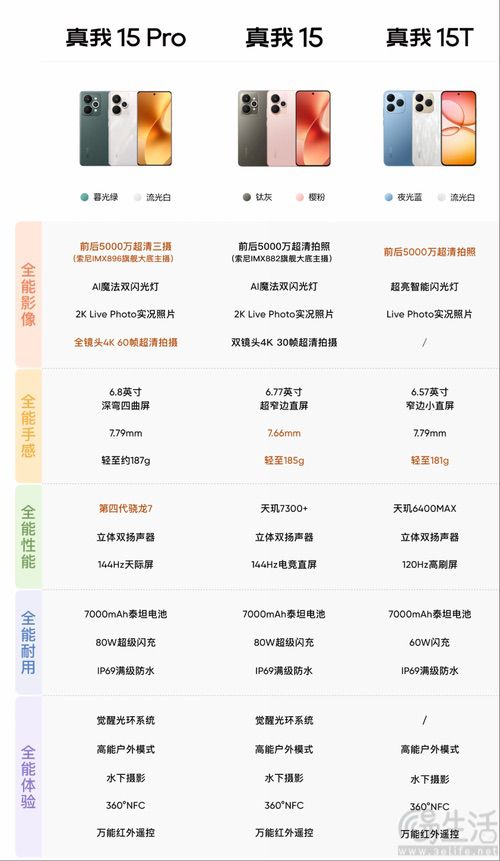 真我15系列新机正式发布，售价从1199元起跳