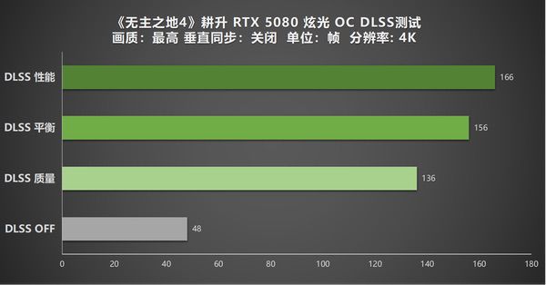 《无主之地4》实测！耕升RTX 5080炫光OC再续经典