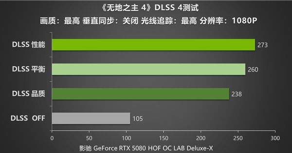 《无主之地4》依旧巅峰，影驰RTX 5080 HOF OC LAB Deluxe-X评测
