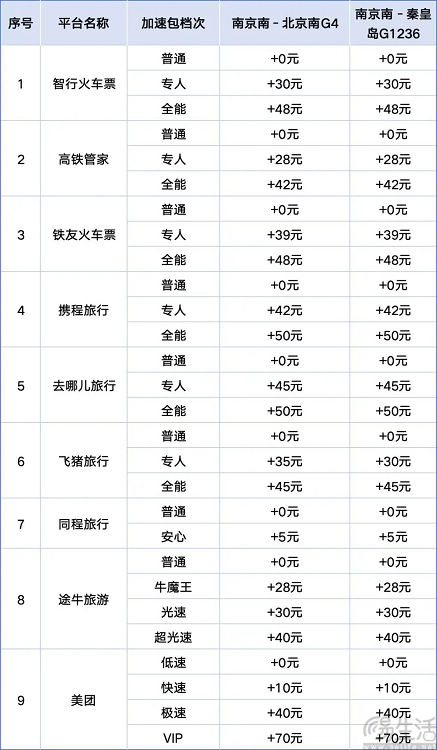 多家抢票平台客服回应“加速包不能加速”质疑