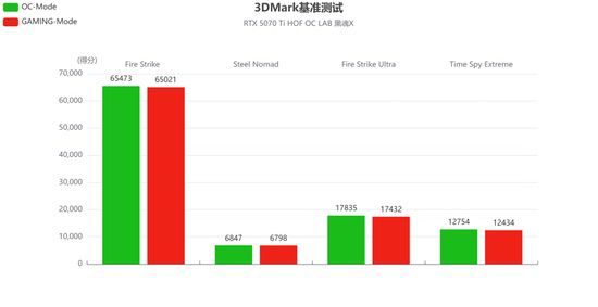 影驰RTX 5070 Ti HOF OC LAB黑魂X评测|纯黑哑光，旗舰性能