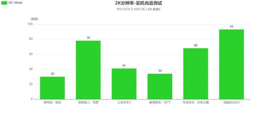 影驰RTX 5070 Ti HOF OC LAB黑魂X评测|纯黑哑光，旗舰性能