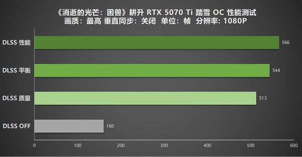 战斗爽！《消逝的光芒：困兽》耕升RTX 5070 Ti踏雪OC 2.0深度评测