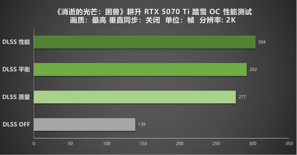 战斗爽！《消逝的光芒：困兽》耕升RTX 5070 Ti踏雪OC 2.0深度评测
