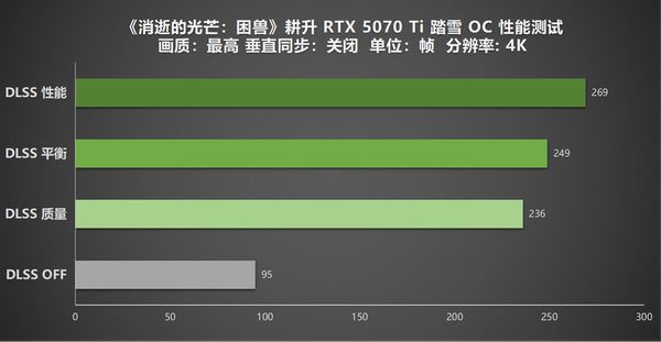 战斗爽！《消逝的光芒：困兽》耕升RTX 5070 Ti踏雪OC 2.0深度评测