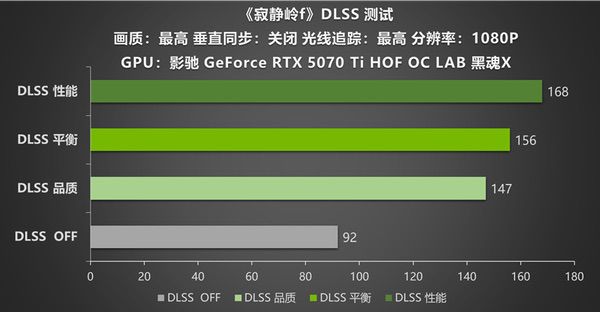 影驰RTX 5070 Ti HOF OC LAB黑魂X带你领略《寂静岭f》