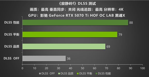 影驰RTX 5070 Ti HOF OC LAB黑魂X带你领略《寂静岭f》