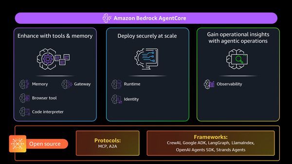 亚马逊云科技Amazon Bedrock AgentCore正式可用