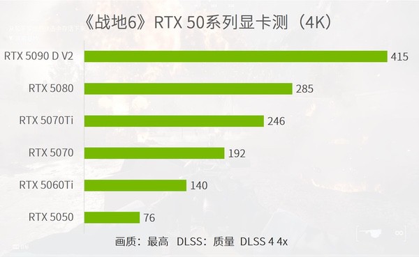 《战地6》重回巅峰，优化超神，入门显卡百帧爽玩