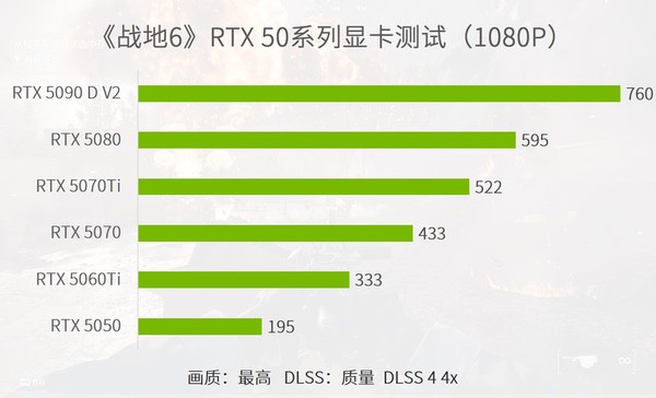 《战地6》重回巅峰，优化超神，入门显卡百帧爽玩