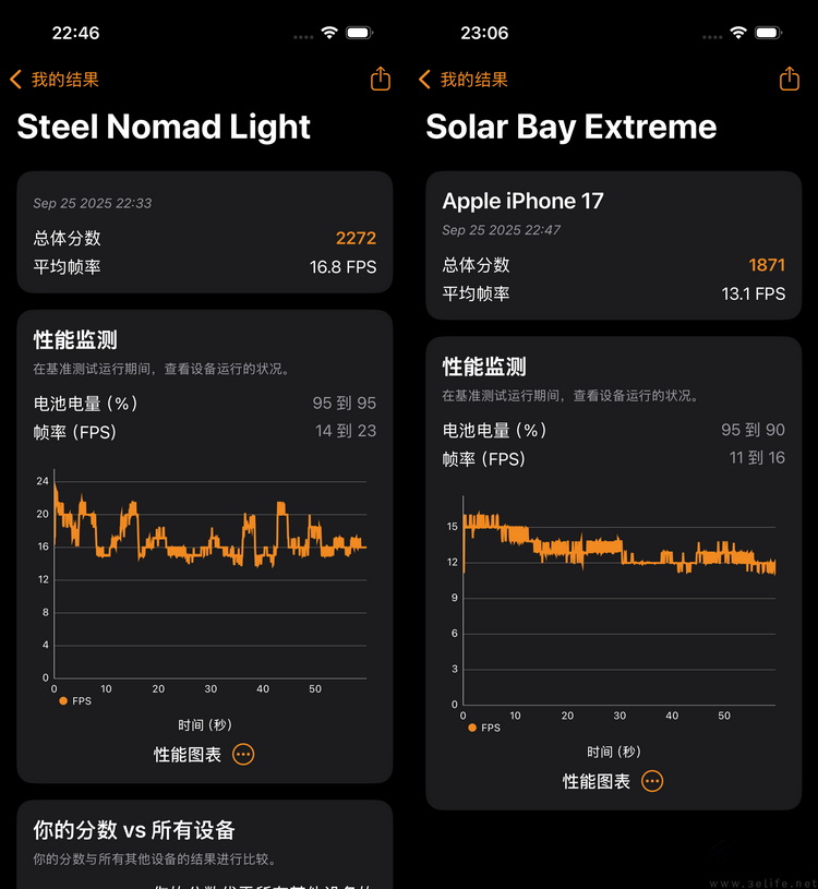 iPhone 17系列性能测试：代次相同，表现大不同