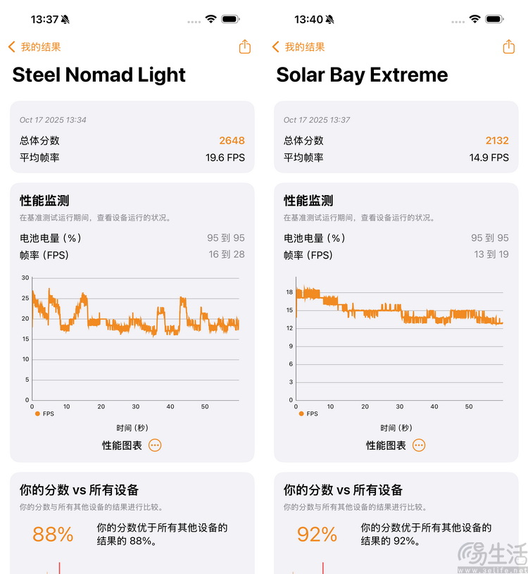 iPhone 17系列性能测试：代次相同，表现大不同