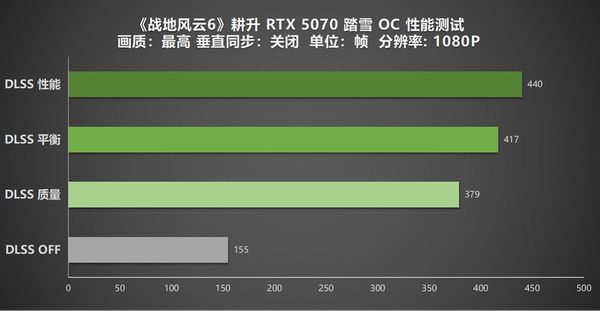 《战地风云6》携DLSS 4上线！耕升RTX 5070踏雪OC深度体验