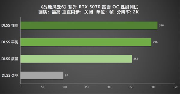 《战地风云6》携DLSS 4上线！耕升RTX 5070踏雪OC深度体验