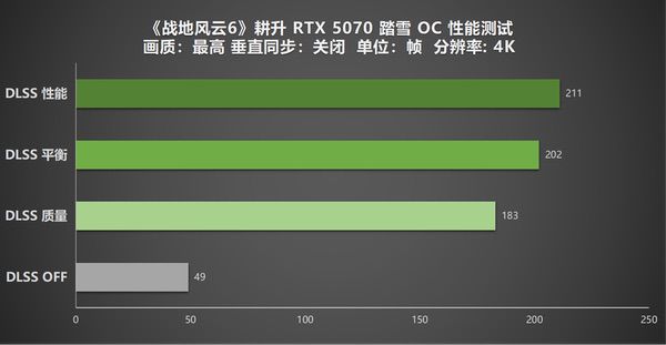《战地风云6》携DLSS 4上线！耕升RTX 5070踏雪OC深度体验