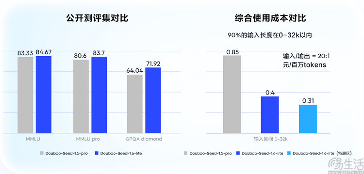 豆包大模型上新，日均Tokens调用量突破30万亿
